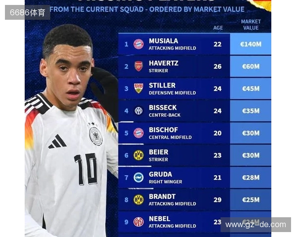 此次未入选德国队大名单身价前10:穆西亚拉领衔,哈弗茨在列
